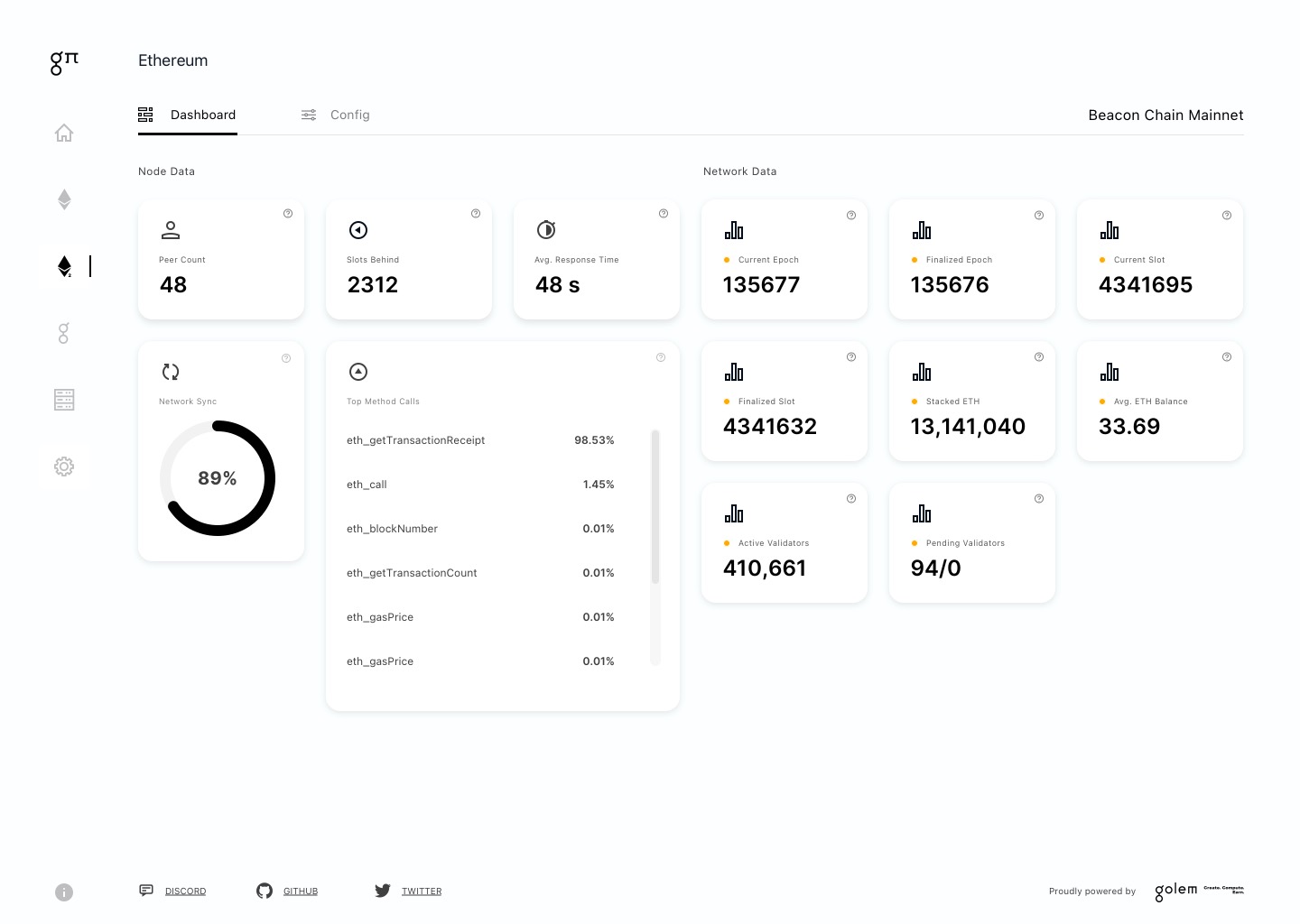 The same dashboard for the Beacon Chain: peer count, current and finalized epoch, attestations and active validators